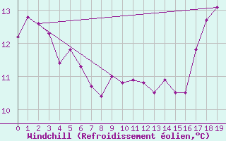 Courbe du refroidissement olien pour Gabo Island