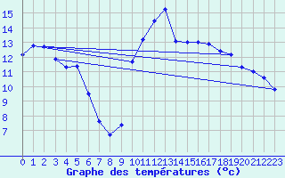 Courbe de tempratures pour Saint-Girons (09)