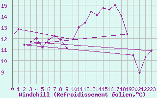 Courbe du refroidissement olien pour Cap de la Hague (50)