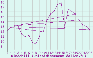 Courbe du refroidissement olien pour Blois (41)