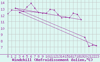 Courbe du refroidissement olien pour Sennybridge