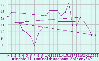 Courbe du refroidissement olien pour Wernigerode