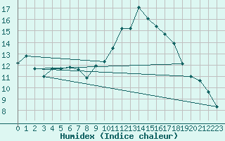Courbe de l'humidex pour Plovan (29)