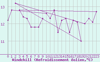 Courbe du refroidissement olien pour Porto-Vecchio (2A)