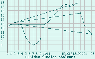 Courbe de l'humidex pour Violay (42)