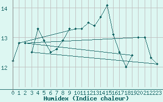 Courbe de l'humidex pour Cap Pertusato (2A)