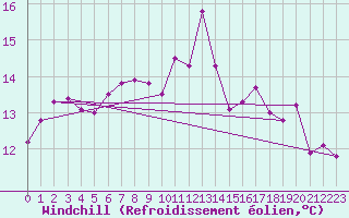 Courbe du refroidissement olien pour Crosby