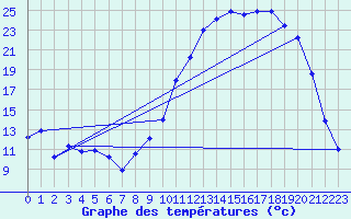 Courbe de tempratures pour Chteaudun (28)