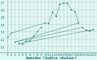 Courbe de l'humidex pour Ouessant (29)