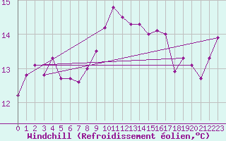 Courbe du refroidissement olien pour Ste (34)