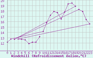 Courbe du refroidissement olien pour Lille (59)