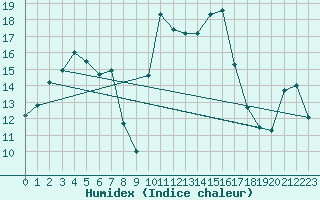 Courbe de l'humidex pour Figari (2A)