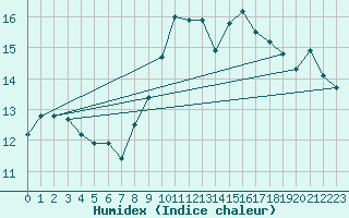 Courbe de l'humidex pour Saint-Brieuc (22)