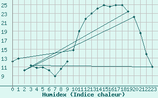 Courbe de l'humidex pour Chteaudun (28)