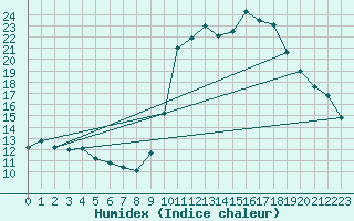 Courbe de l'humidex pour Belfort (90)