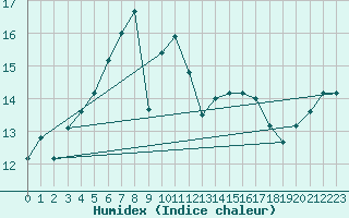 Courbe de l'humidex pour Varkaus Kosulanniemi