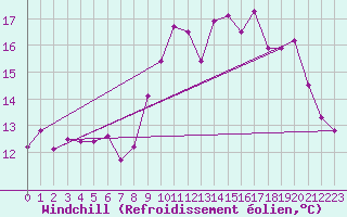 Courbe du refroidissement olien pour Ile de Brhat (22)