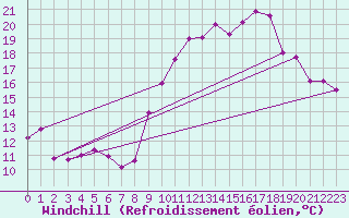 Courbe du refroidissement olien pour Reims-Prunay (51)