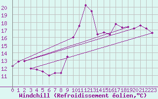 Courbe du refroidissement olien pour Metz (57)