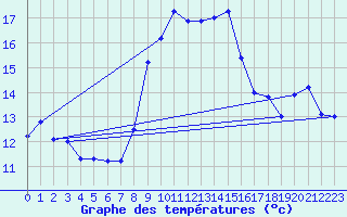 Courbe de tempratures pour Cap Cpet (83)