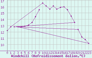 Courbe du refroidissement olien pour Nattavaara