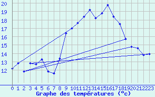 Courbe de tempratures pour Caixas (66)