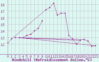 Courbe du refroidissement olien pour Aigle (Sw)
