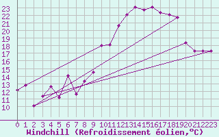 Courbe du refroidissement olien pour Formigures (66)