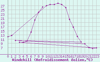 Courbe du refroidissement olien pour Veliko Gradiste