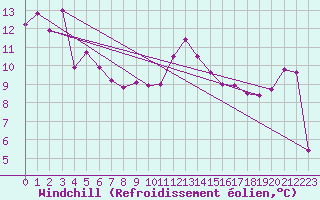 Courbe du refroidissement olien pour Nyon-Changins (Sw)