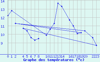 Courbe de tempratures pour guilas