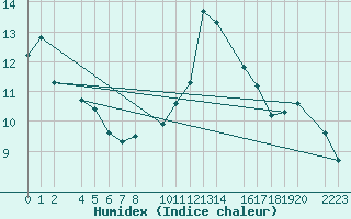 Courbe de l'humidex pour guilas