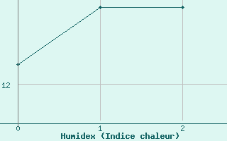 Courbe de l'humidex pour Flers (61)