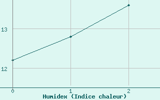 Courbe de l'humidex pour Exeter 2