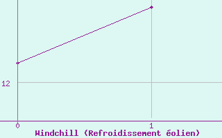 Courbe du refroidissement �olien pour Landser (68)