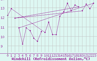 Courbe du refroidissement olien pour Monte Generoso