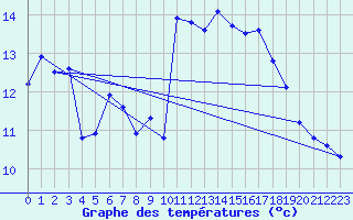 Courbe de tempratures pour Brocken