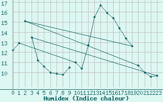 Courbe de l'humidex pour Alistro (2B)