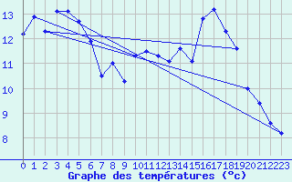 Courbe de tempratures pour Creil (60)