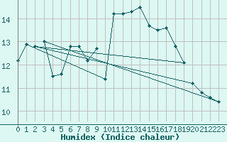 Courbe de l'humidex pour Brocken