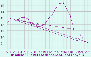 Courbe du refroidissement olien pour Cap Ferret (33)