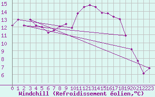 Courbe du refroidissement olien pour Redesdale