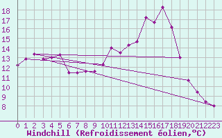 Courbe du refroidissement olien pour Roches Point