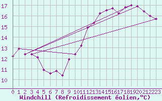 Courbe du refroidissement olien pour Laval (53)