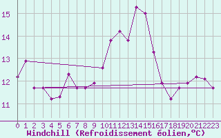Courbe du refroidissement olien pour Figari (2A)