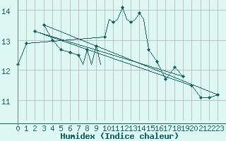 Courbe de l'humidex pour Hawarden