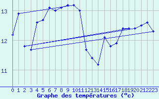 Courbe de tempratures pour Roujan (34)