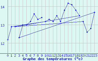 Courbe de tempratures pour Pointe du Raz (29)