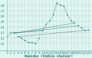 Courbe de l'humidex pour Calatayud