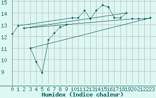 Courbe de l'humidex pour Saint Catherine's Point